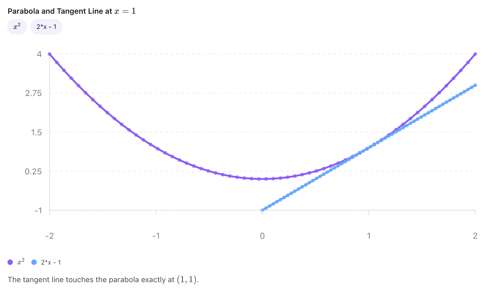 Generated calculus note with a parabola and tangent line